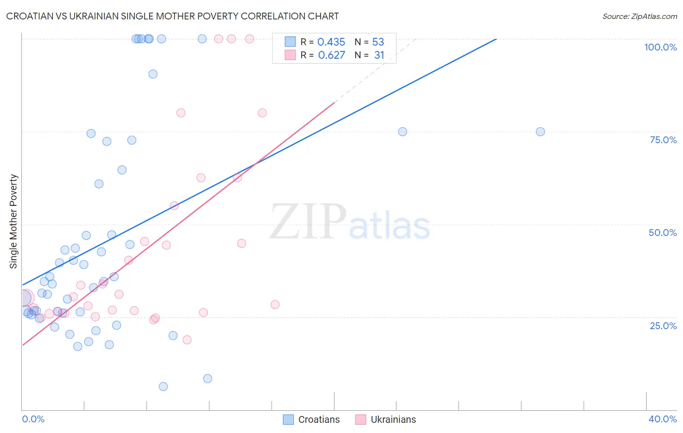 Croatian vs Ukrainian Single Mother Poverty