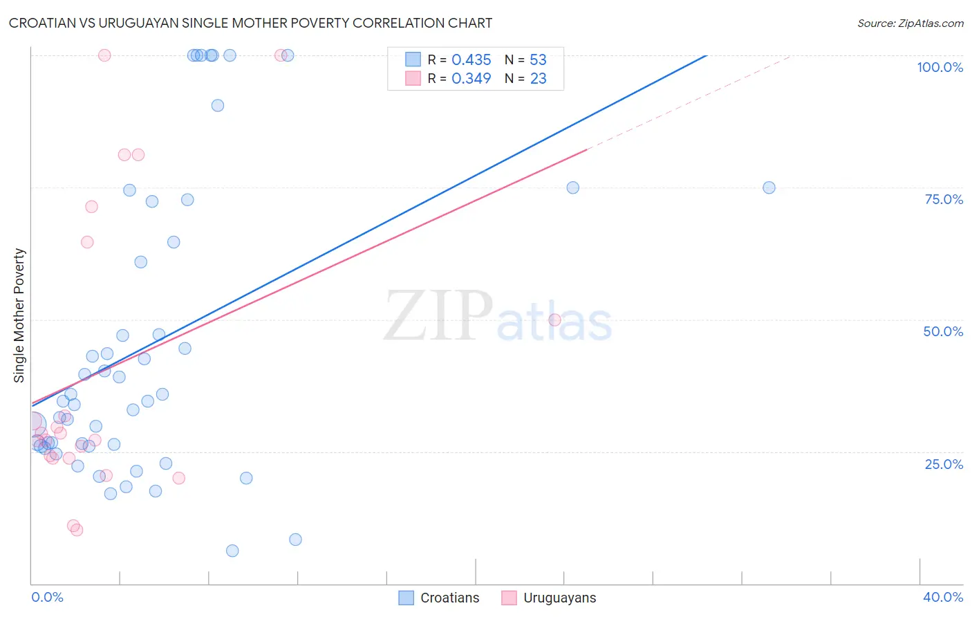 Croatian vs Uruguayan Single Mother Poverty