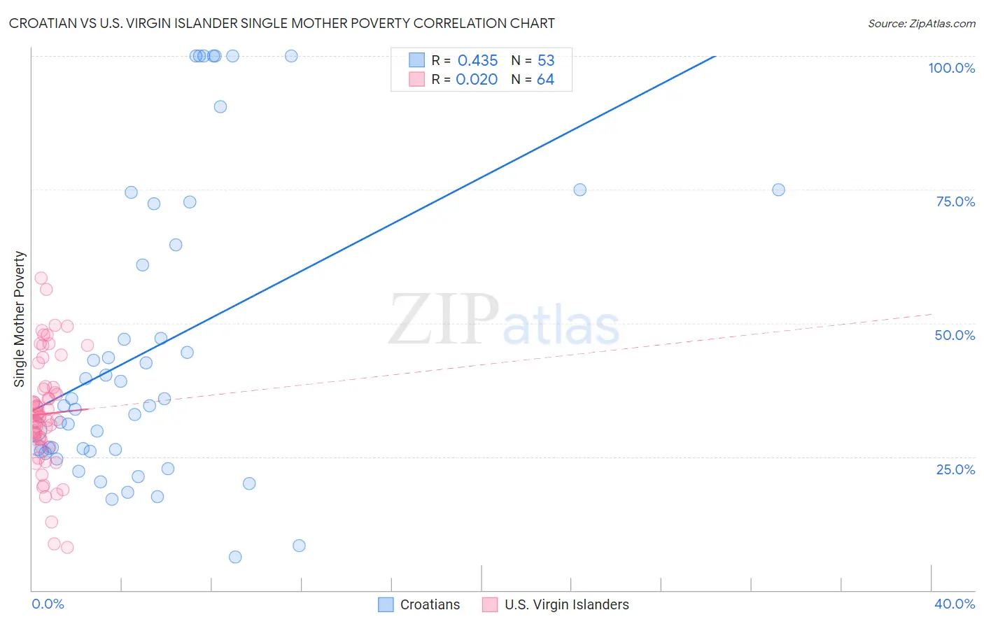 Croatian vs U.S. Virgin Islander Single Mother Poverty