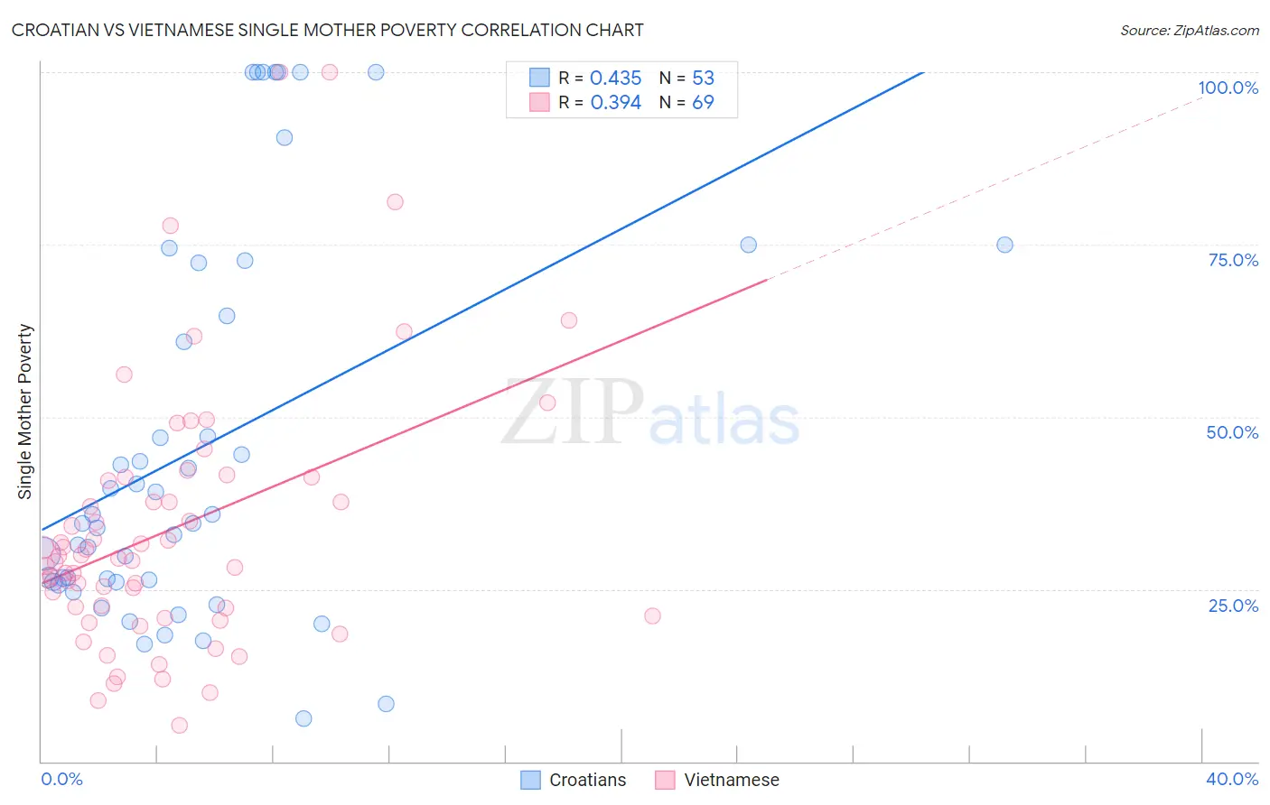 Croatian vs Vietnamese Single Mother Poverty