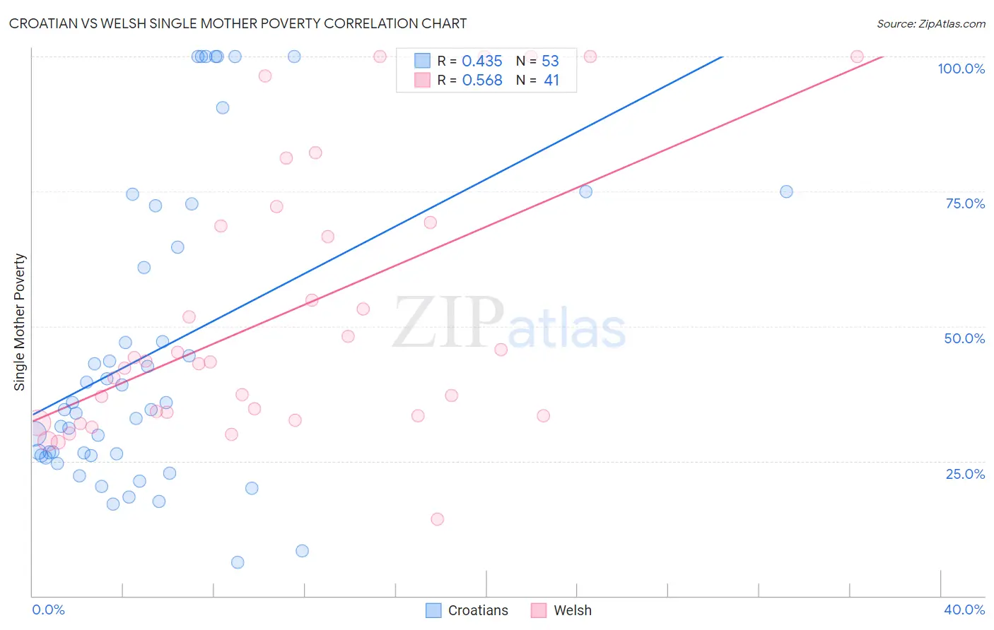 Croatian vs Welsh Single Mother Poverty