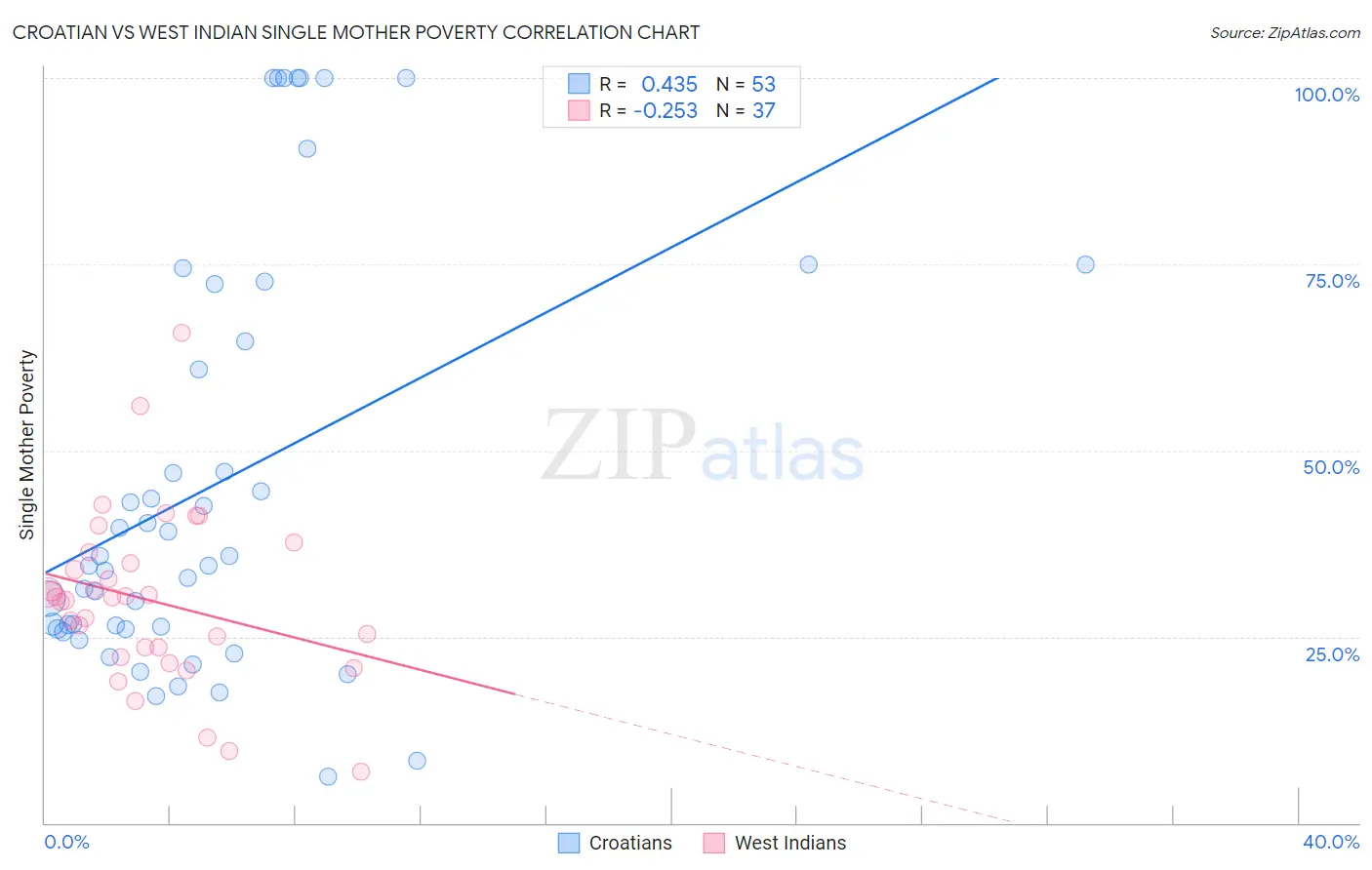 Croatian vs West Indian Single Mother Poverty