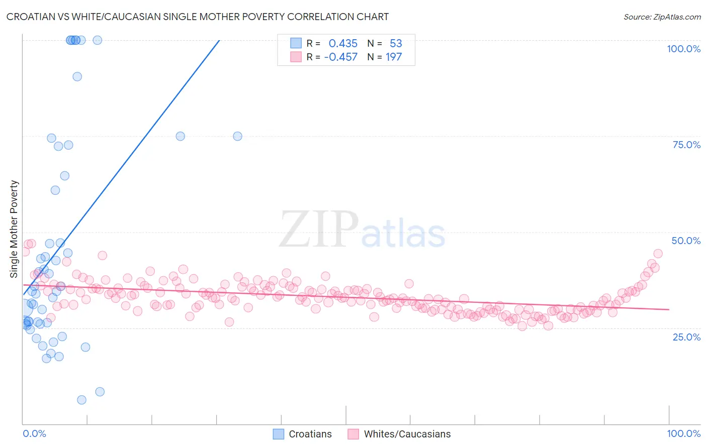 Croatian vs White/Caucasian Single Mother Poverty