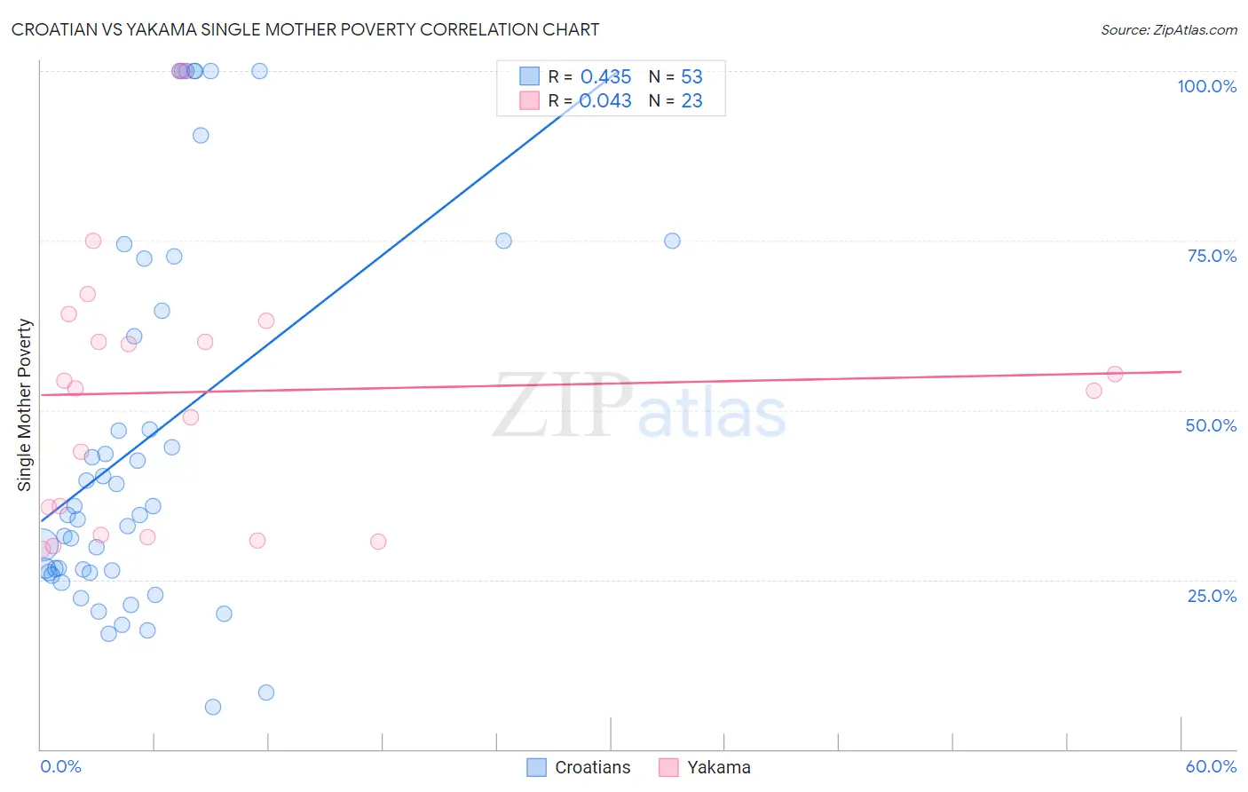 Croatian vs Yakama Single Mother Poverty