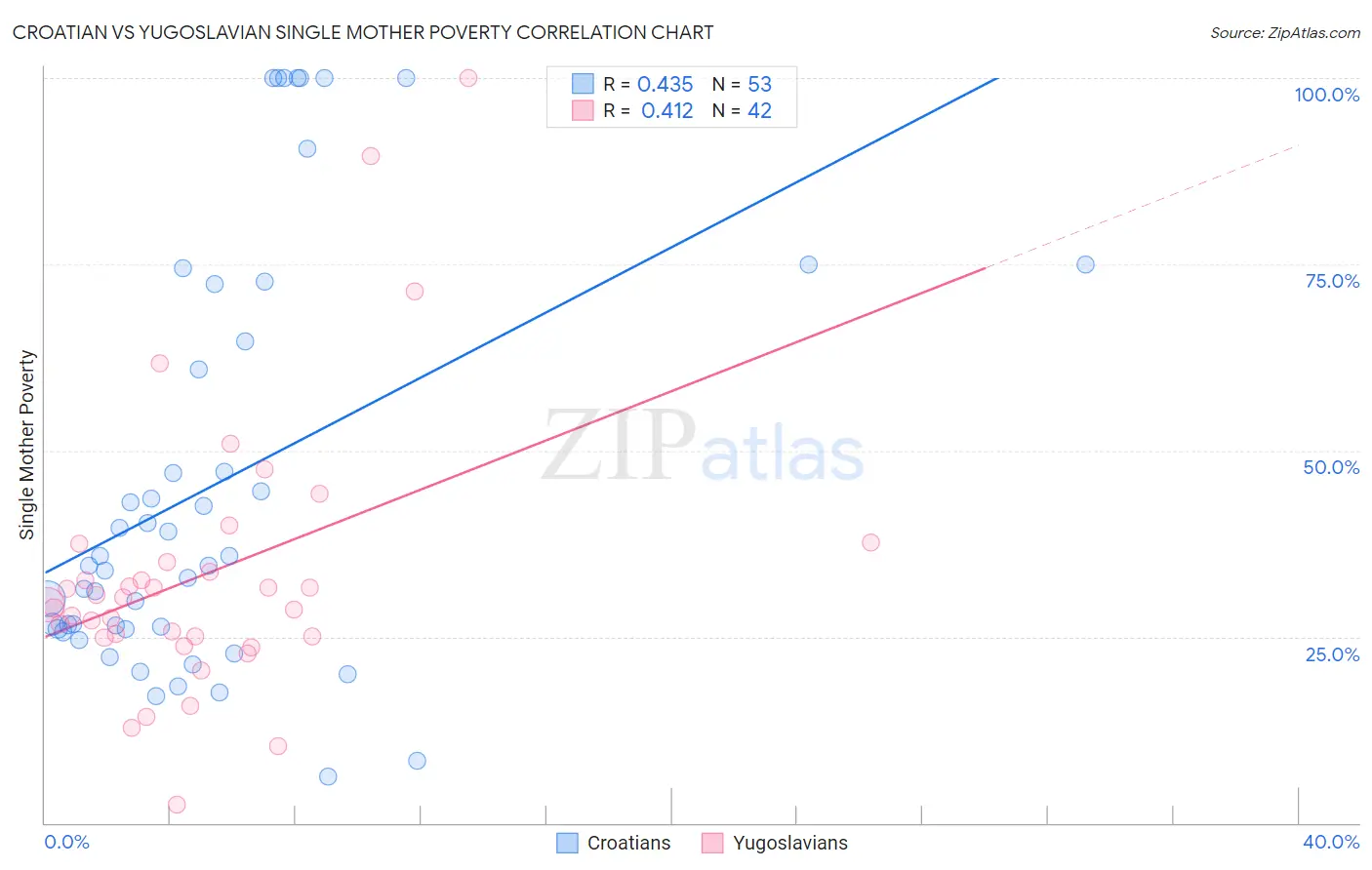 Croatian vs Yugoslavian Single Mother Poverty