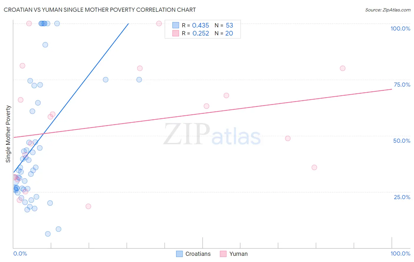 Croatian vs Yuman Single Mother Poverty