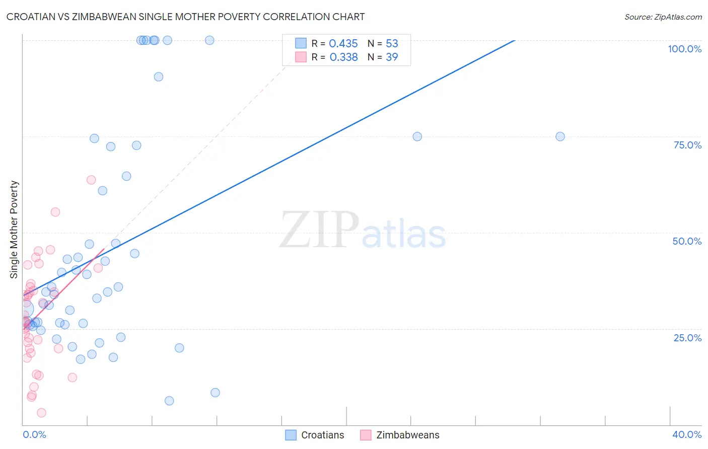 Croatian vs Zimbabwean Single Mother Poverty