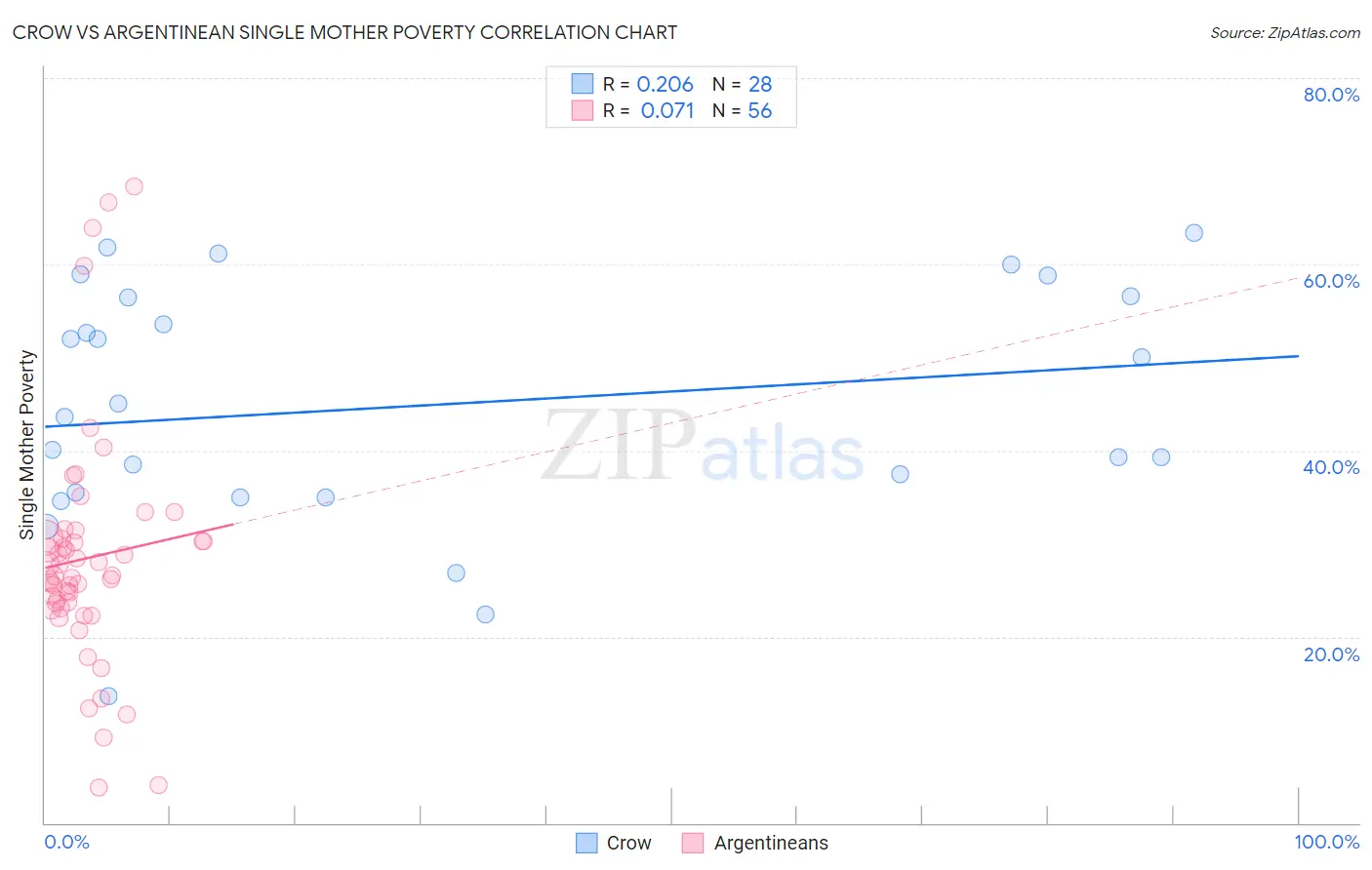 Crow vs Argentinean Single Mother Poverty