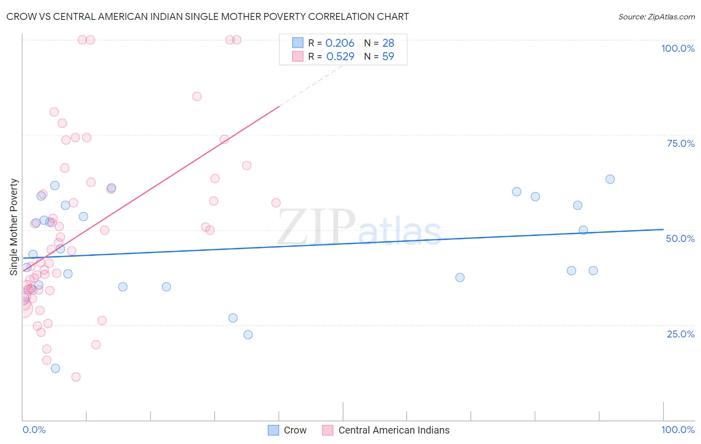 Crow vs Central American Indian Single Mother Poverty