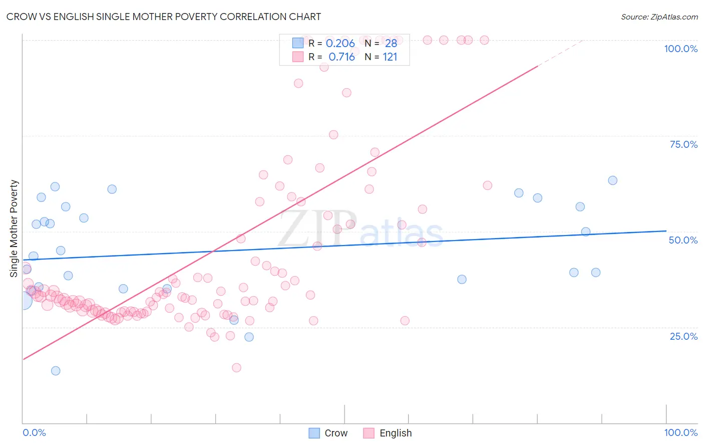 Crow vs English Single Mother Poverty