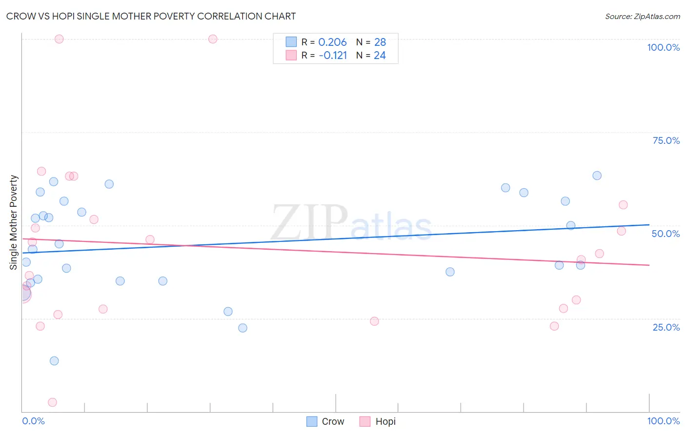 Crow vs Hopi Single Mother Poverty