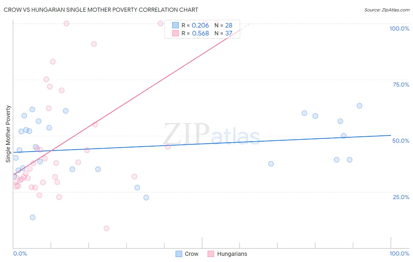 Crow vs Hungarian Single Mother Poverty