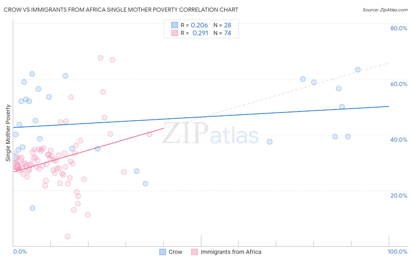 Crow vs Immigrants from Africa Single Mother Poverty