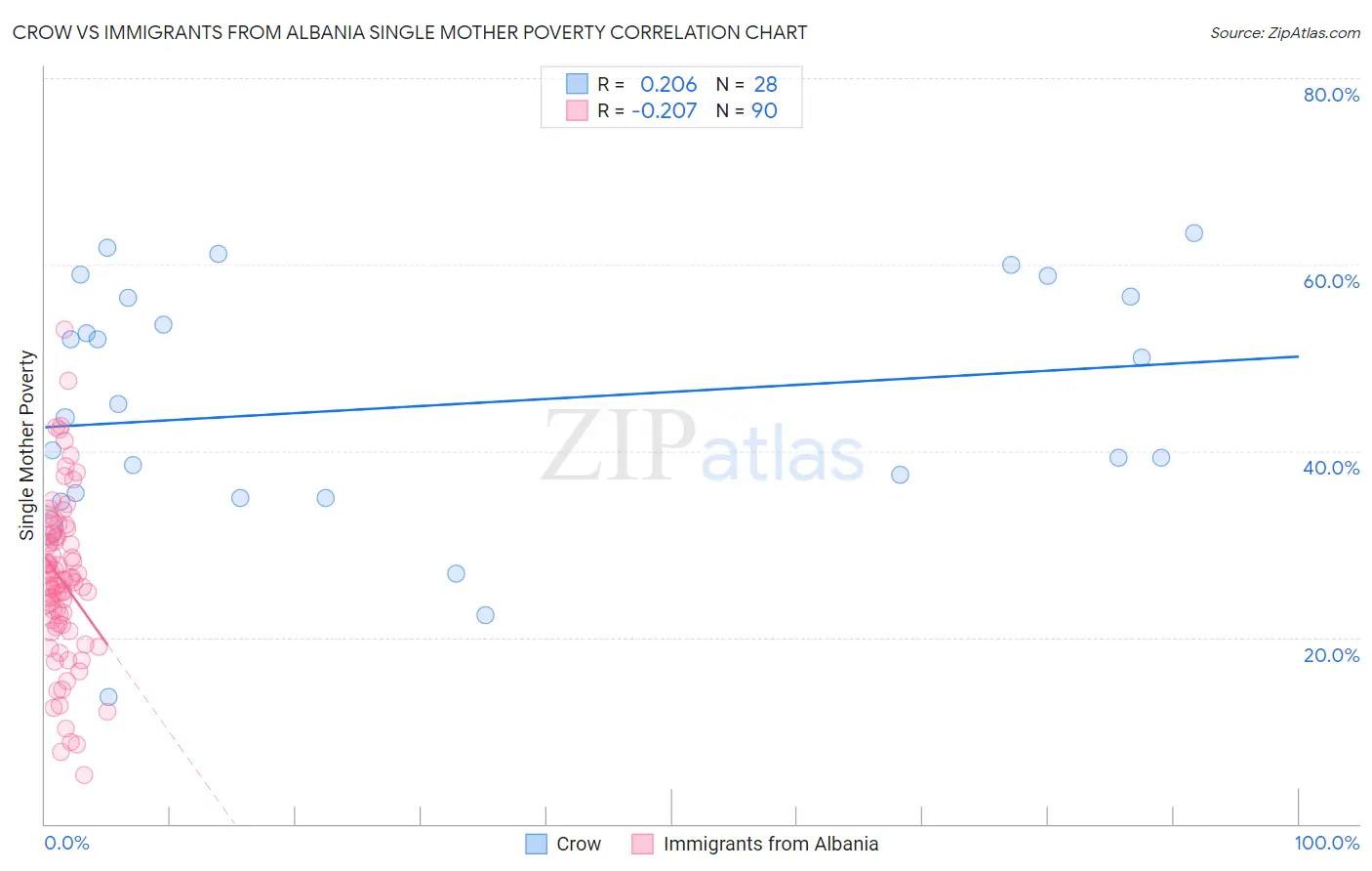 Crow vs Immigrants from Albania Single Mother Poverty