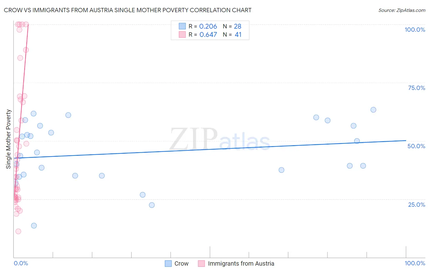 Crow vs Immigrants from Austria Single Mother Poverty