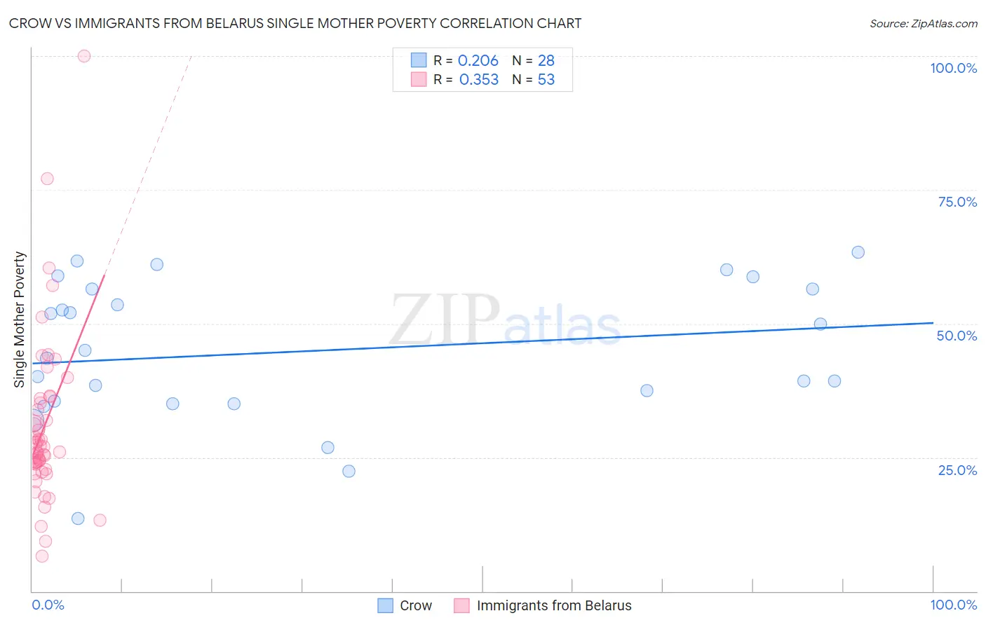 Crow vs Immigrants from Belarus Single Mother Poverty