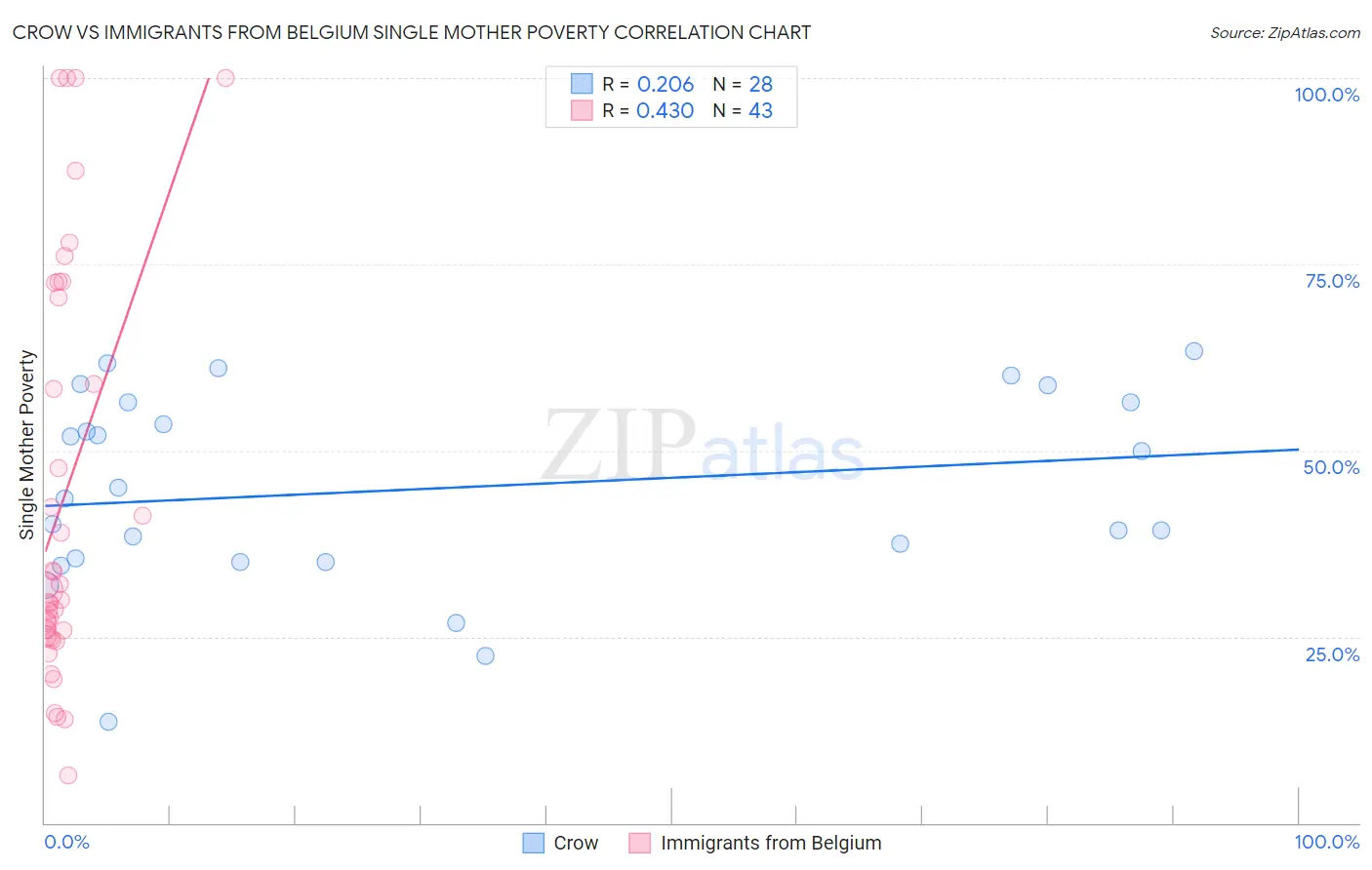 Crow vs Immigrants from Belgium Single Mother Poverty