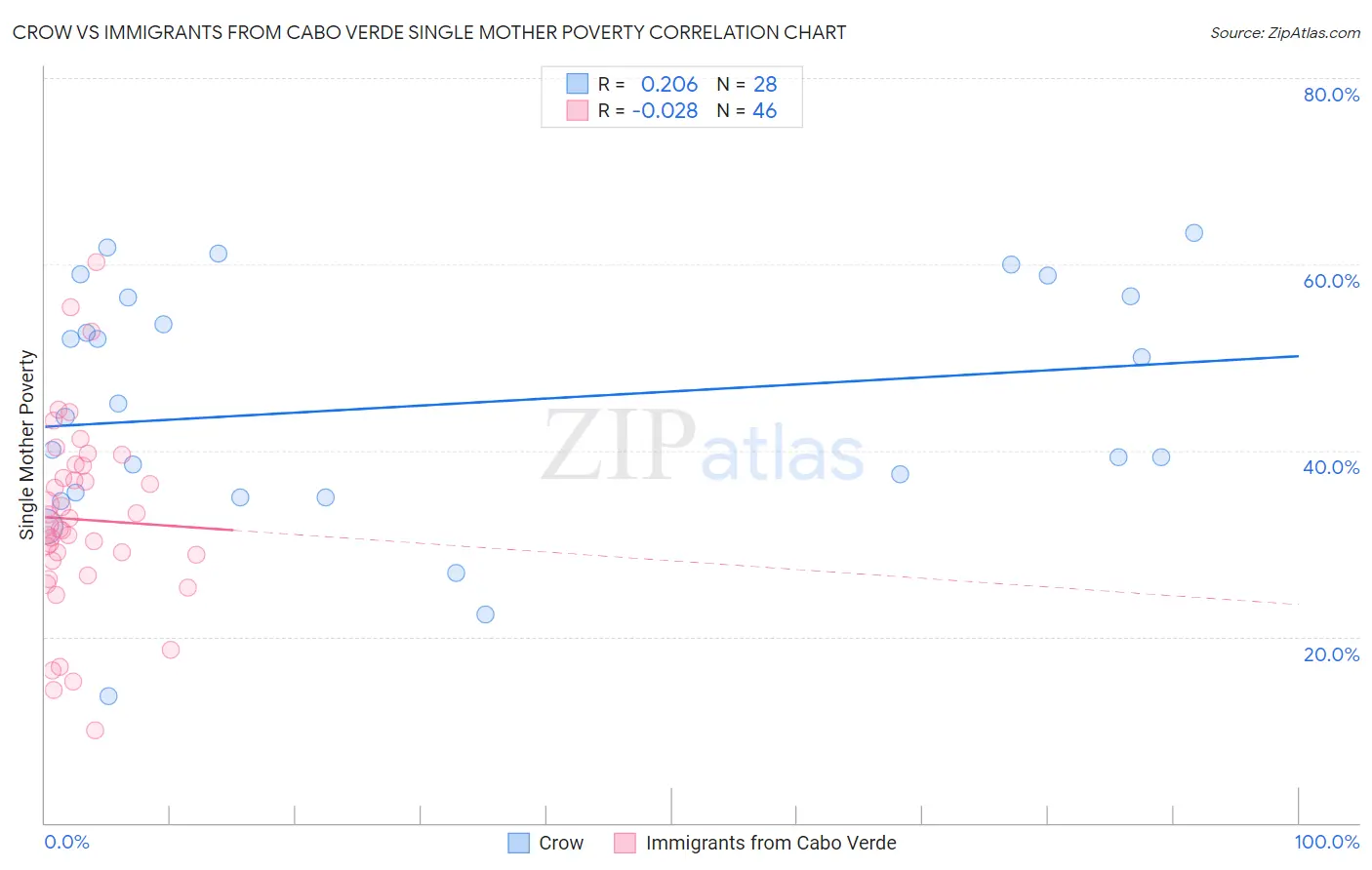 Crow vs Immigrants from Cabo Verde Single Mother Poverty