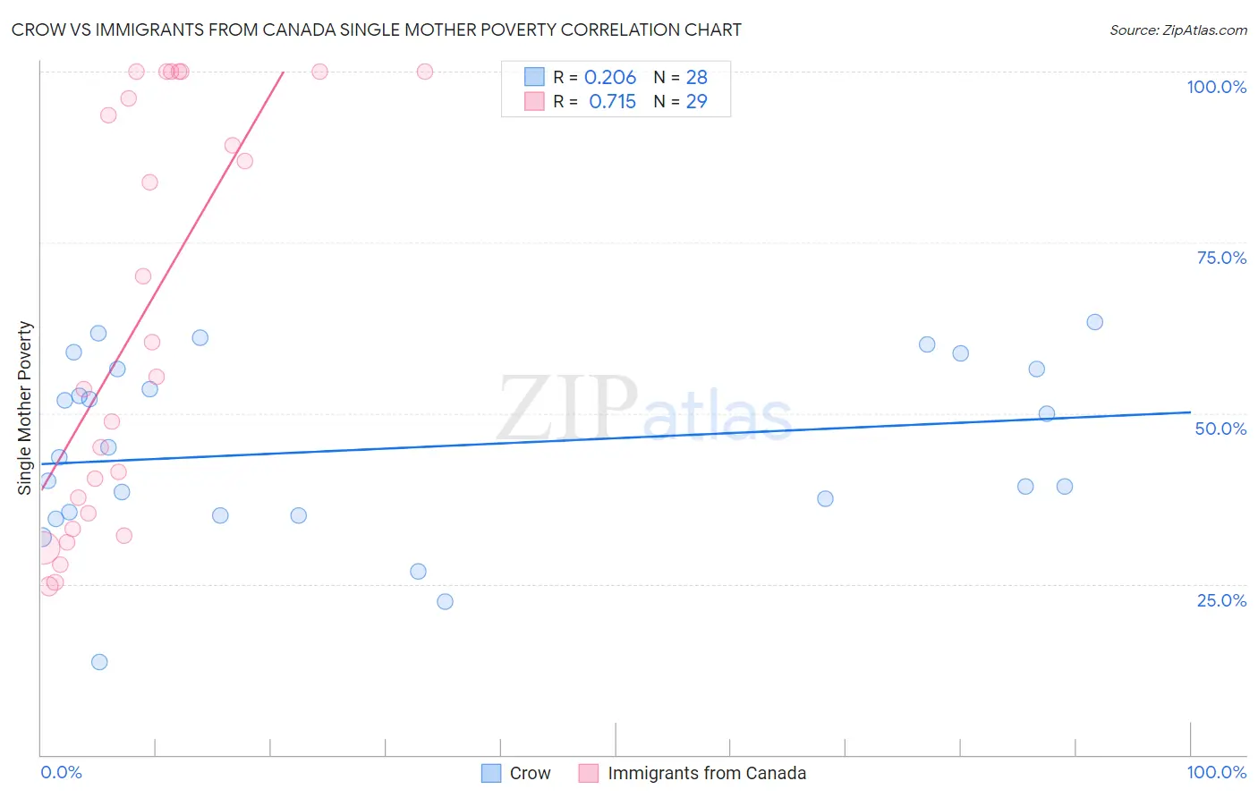 Crow vs Immigrants from Canada Single Mother Poverty