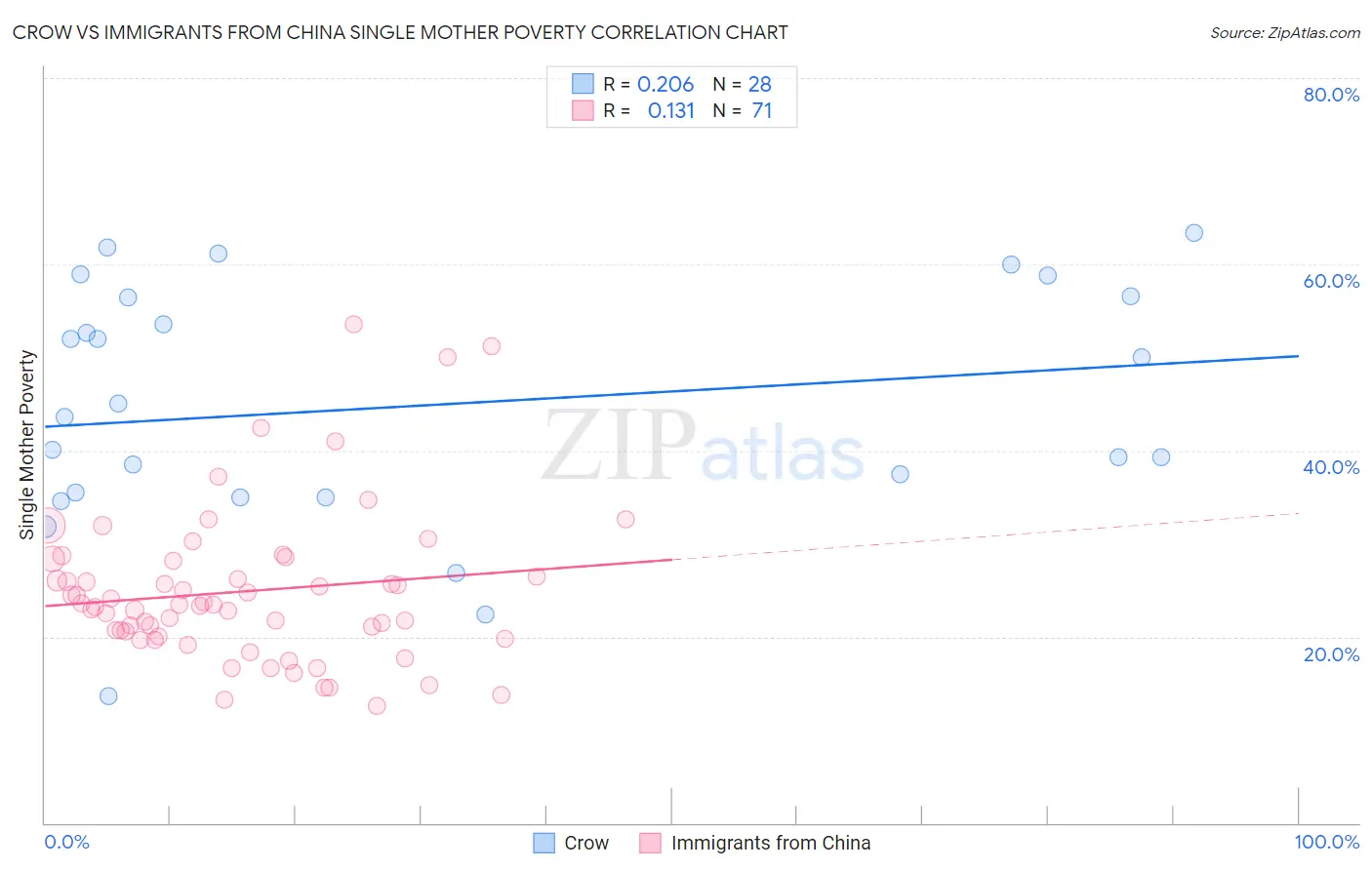 Crow vs Immigrants from China Single Mother Poverty