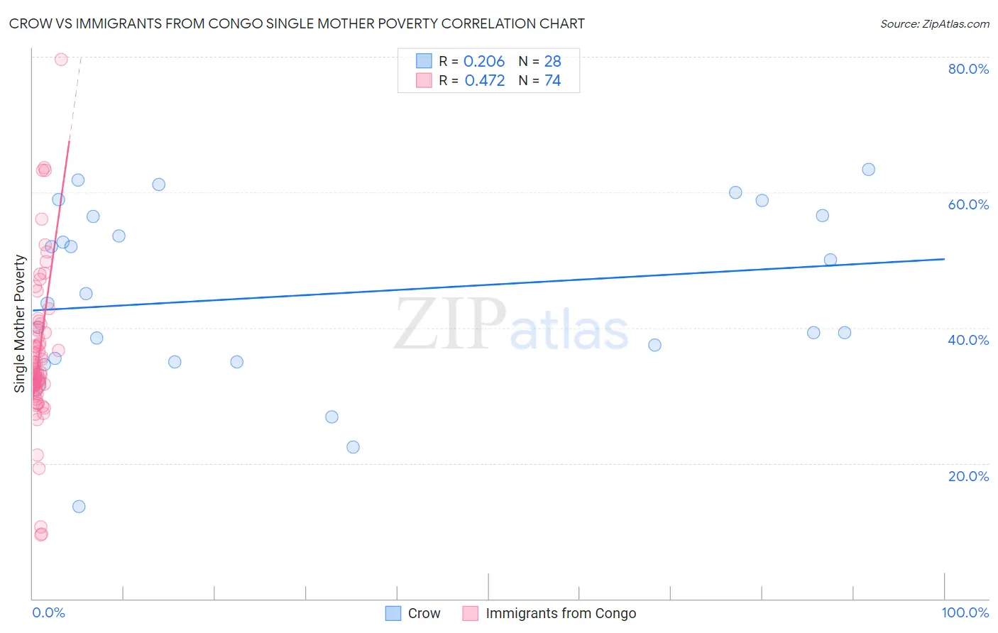 Crow vs Immigrants from Congo Single Mother Poverty