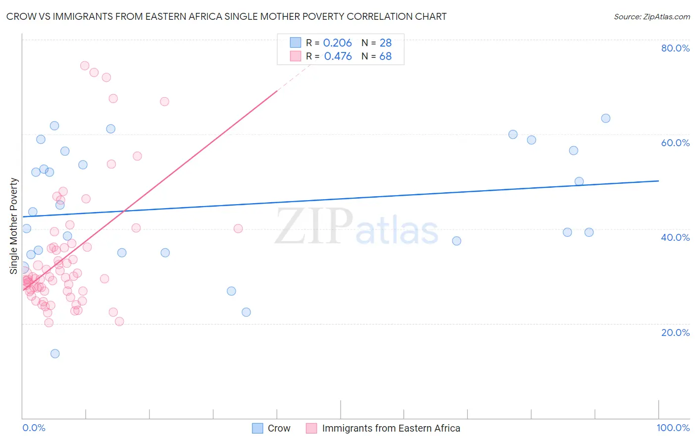 Crow vs Immigrants from Eastern Africa Single Mother Poverty