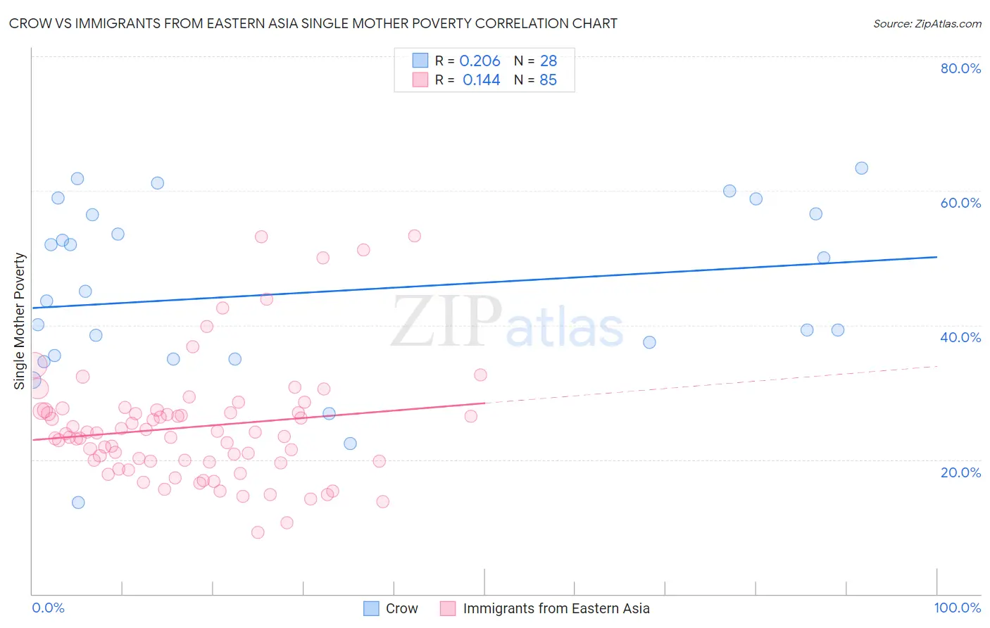 Crow vs Immigrants from Eastern Asia Single Mother Poverty