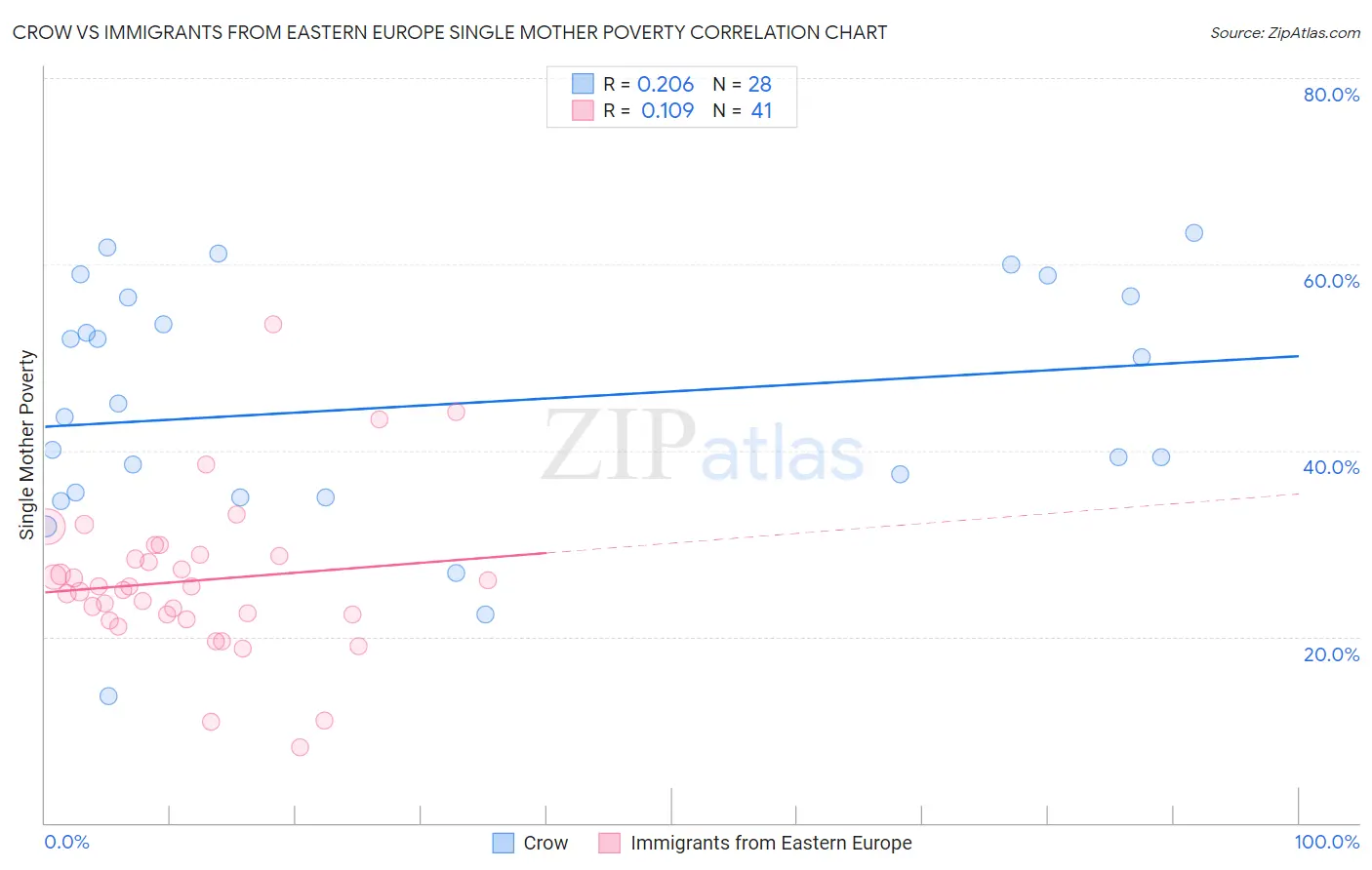 Crow vs Immigrants from Eastern Europe Single Mother Poverty