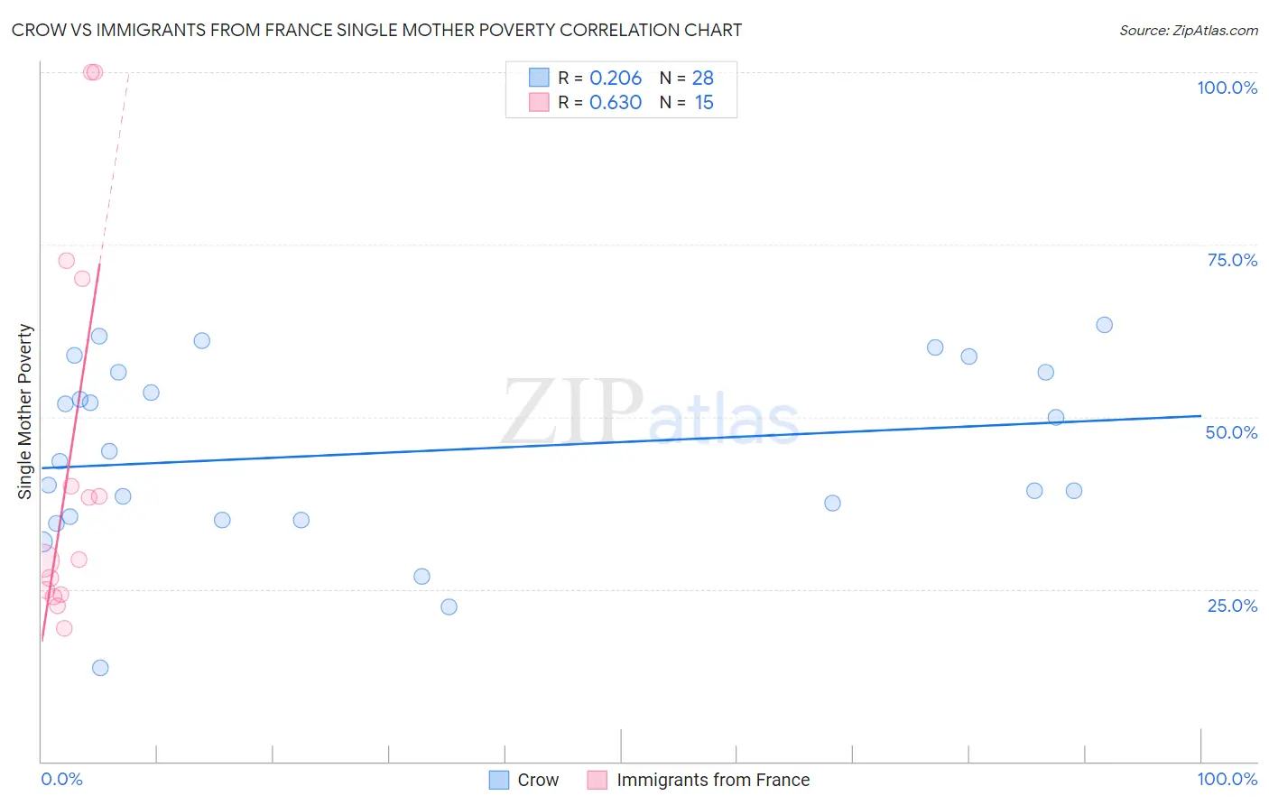 Crow vs Immigrants from France Single Mother Poverty