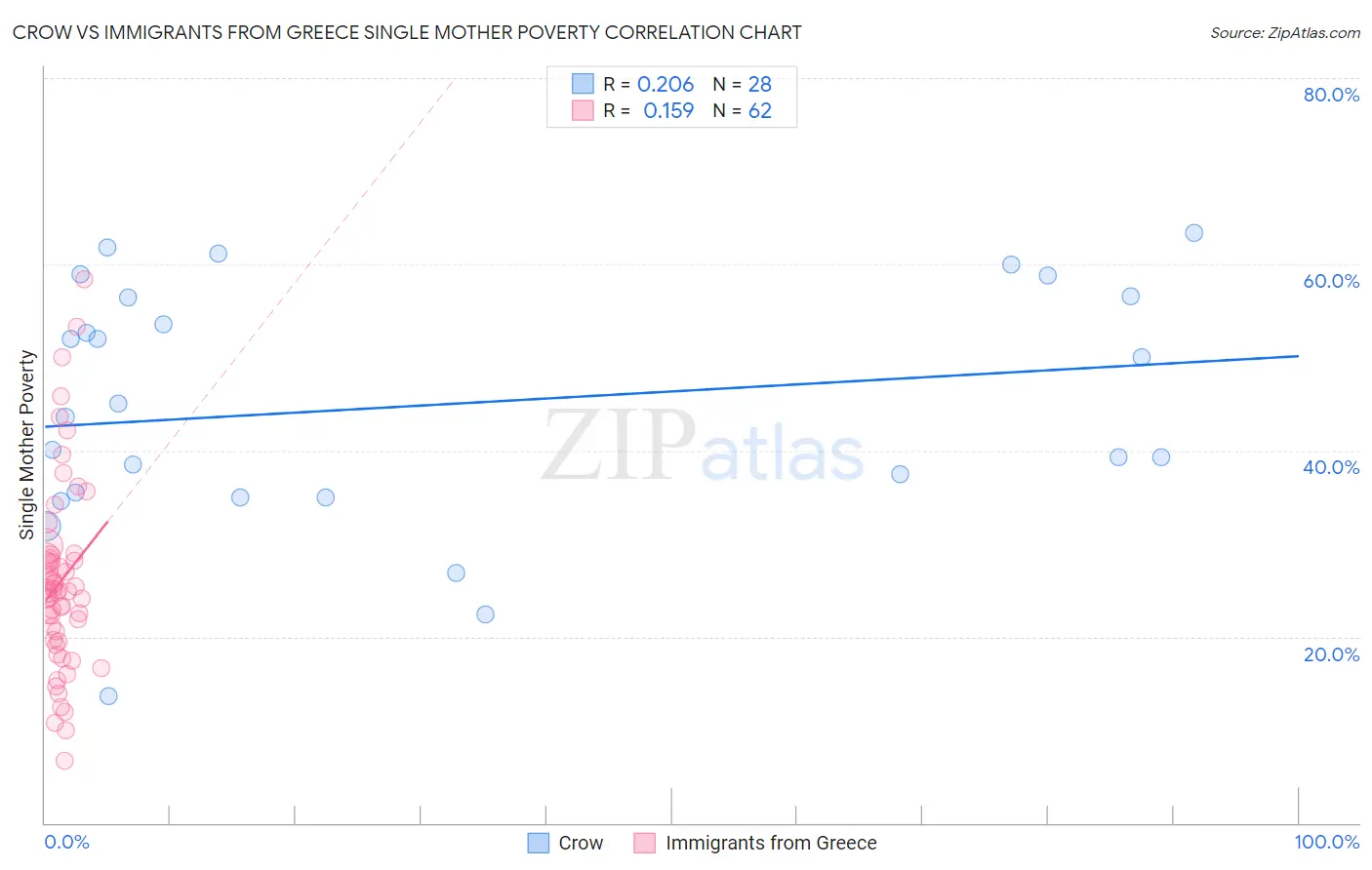 Crow vs Immigrants from Greece Single Mother Poverty