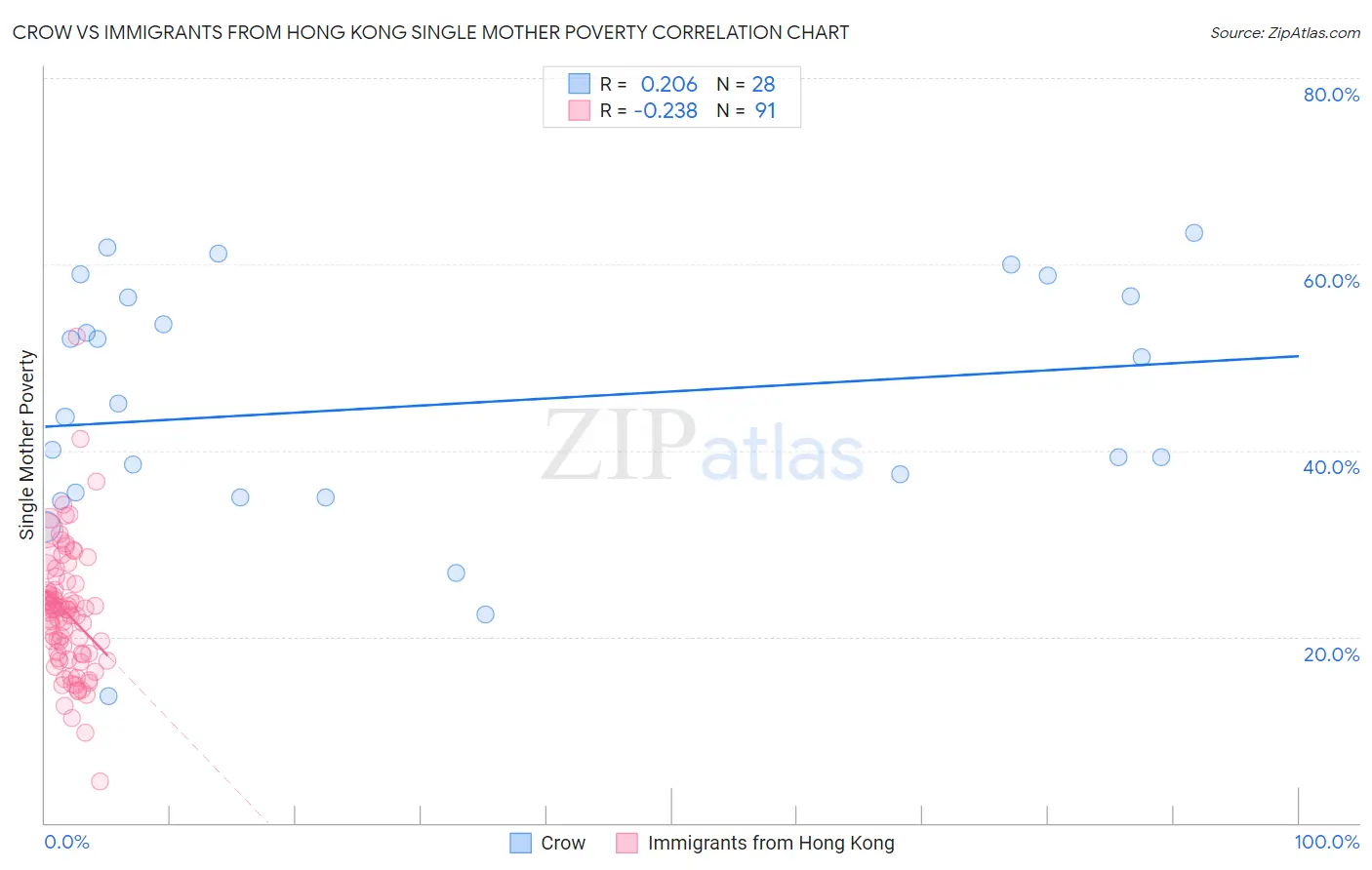 Crow vs Immigrants from Hong Kong Single Mother Poverty