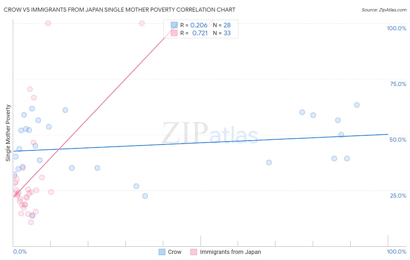 Crow vs Immigrants from Japan Single Mother Poverty