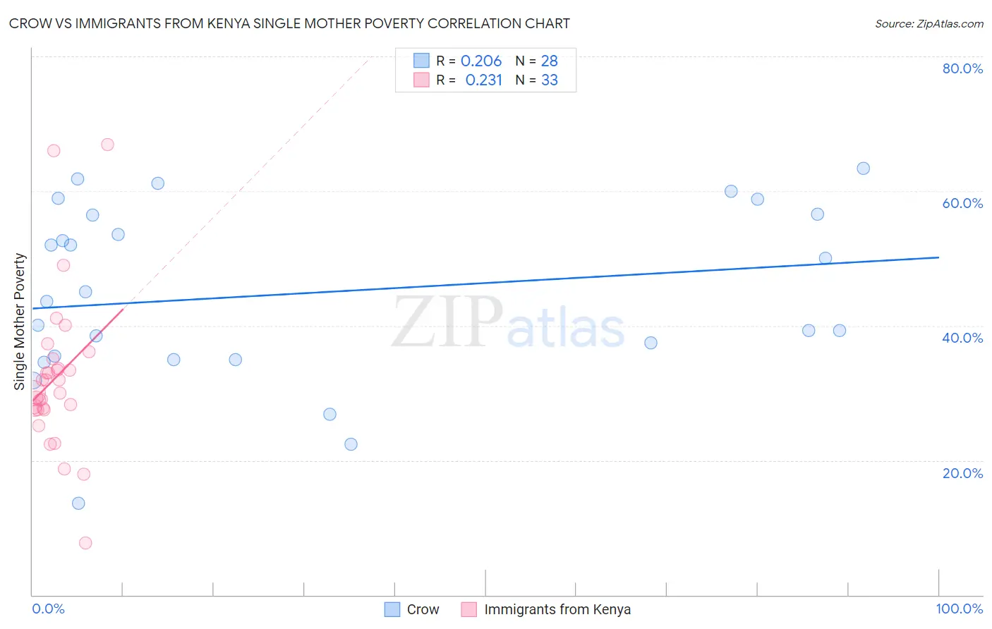 Crow vs Immigrants from Kenya Single Mother Poverty