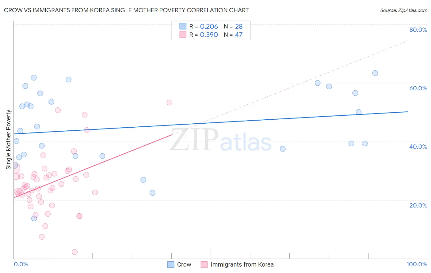 Crow vs Immigrants from Korea Single Mother Poverty