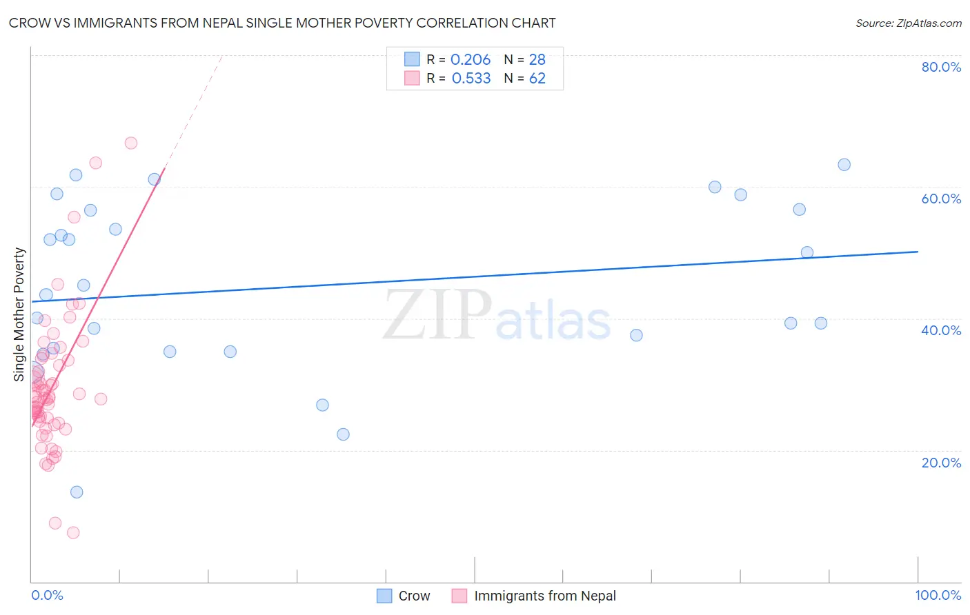 Crow vs Immigrants from Nepal Single Mother Poverty