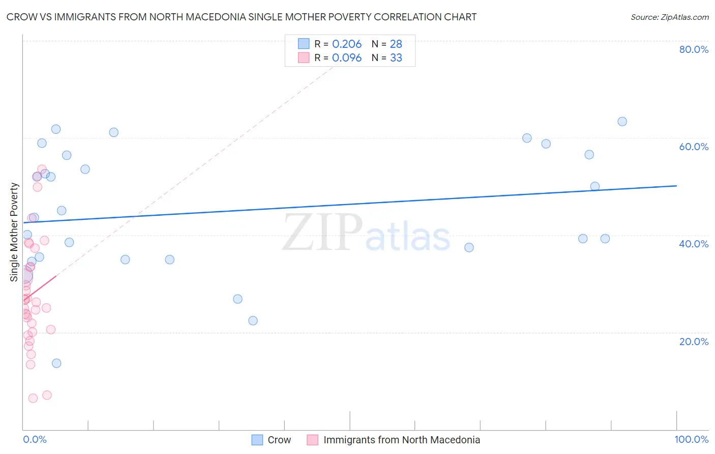 Crow vs Immigrants from North Macedonia Single Mother Poverty