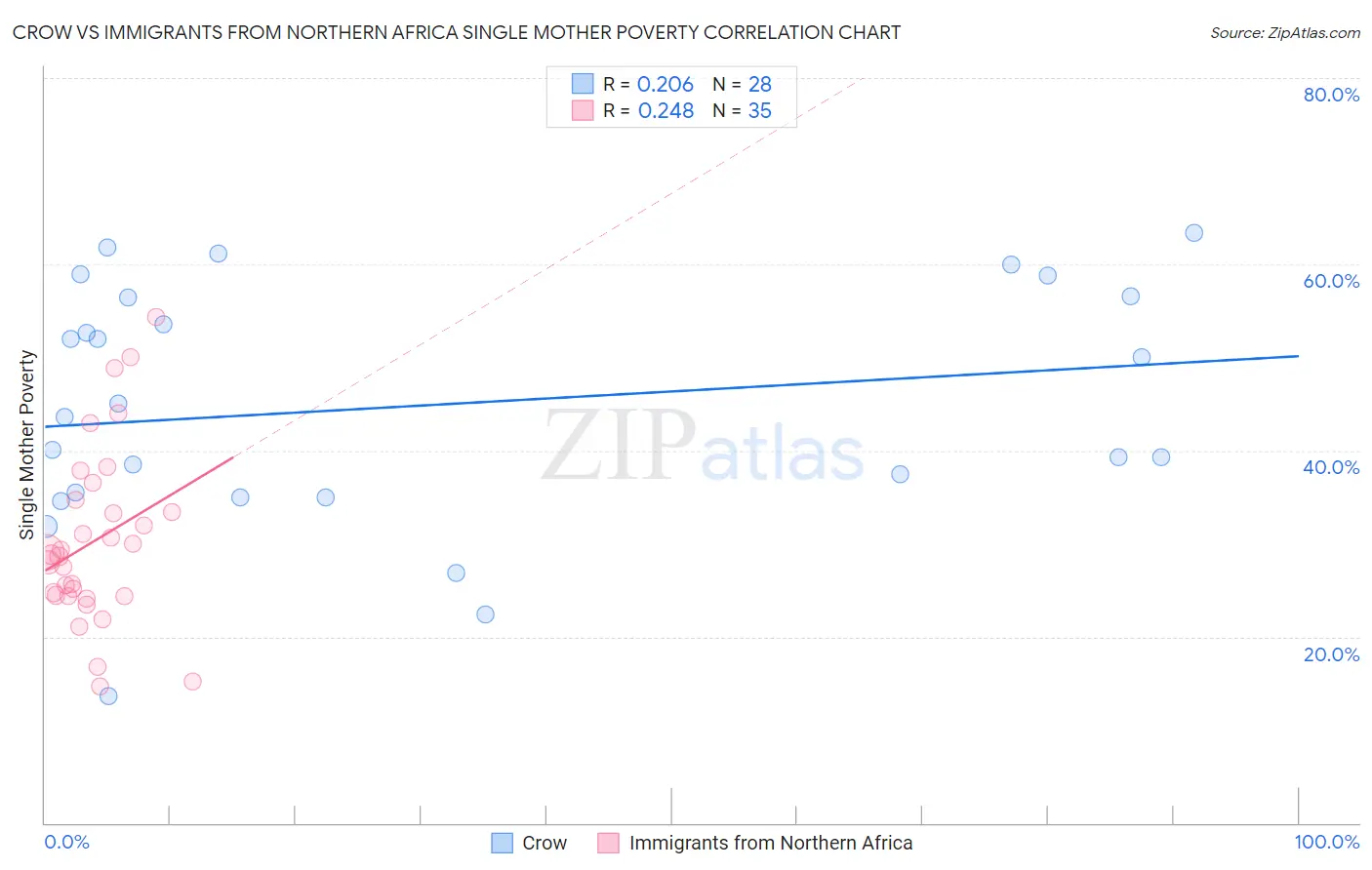 Crow vs Immigrants from Northern Africa Single Mother Poverty