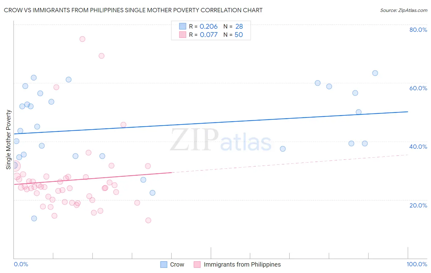 Crow vs Immigrants from Philippines Single Mother Poverty