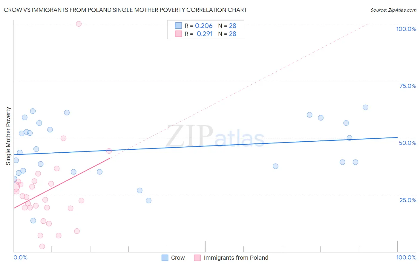 Crow vs Immigrants from Poland Single Mother Poverty