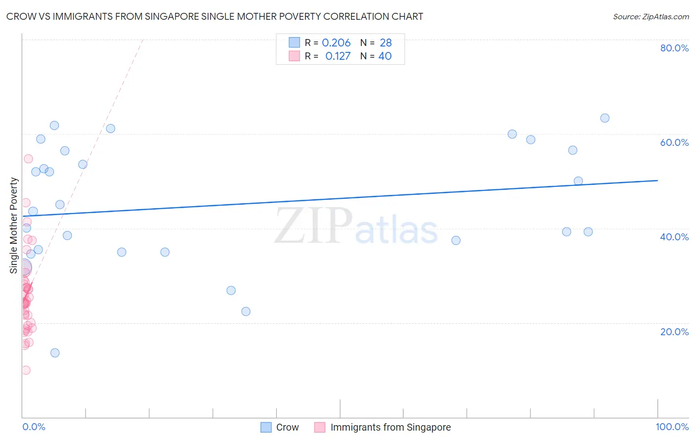 Crow vs Immigrants from Singapore Single Mother Poverty