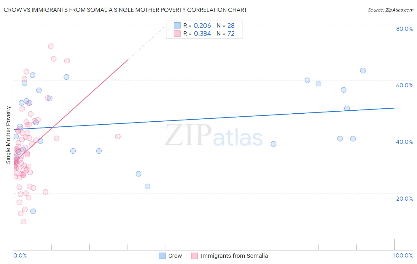 Crow vs Immigrants from Somalia Single Mother Poverty