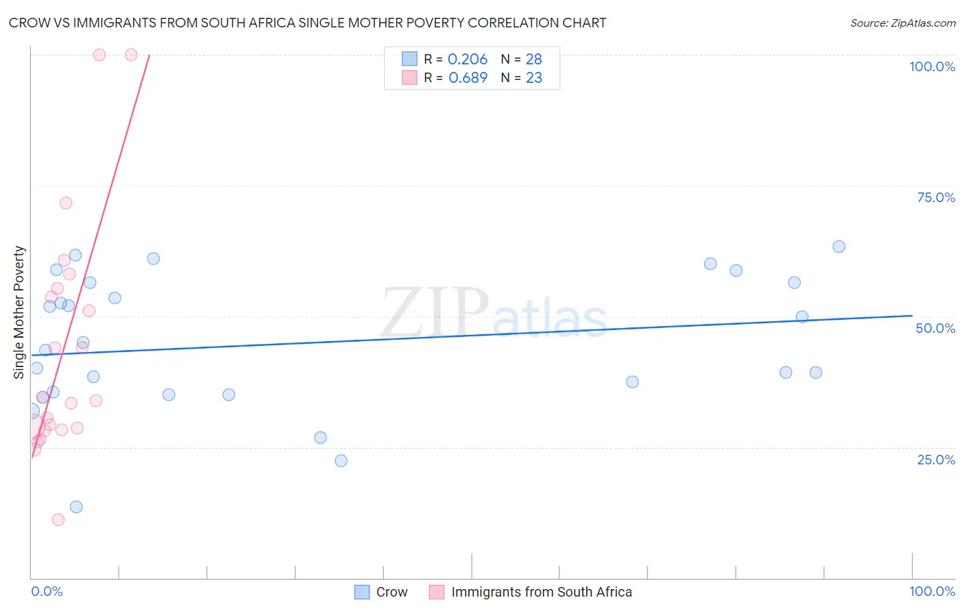 Crow vs Immigrants from South Africa Single Mother Poverty