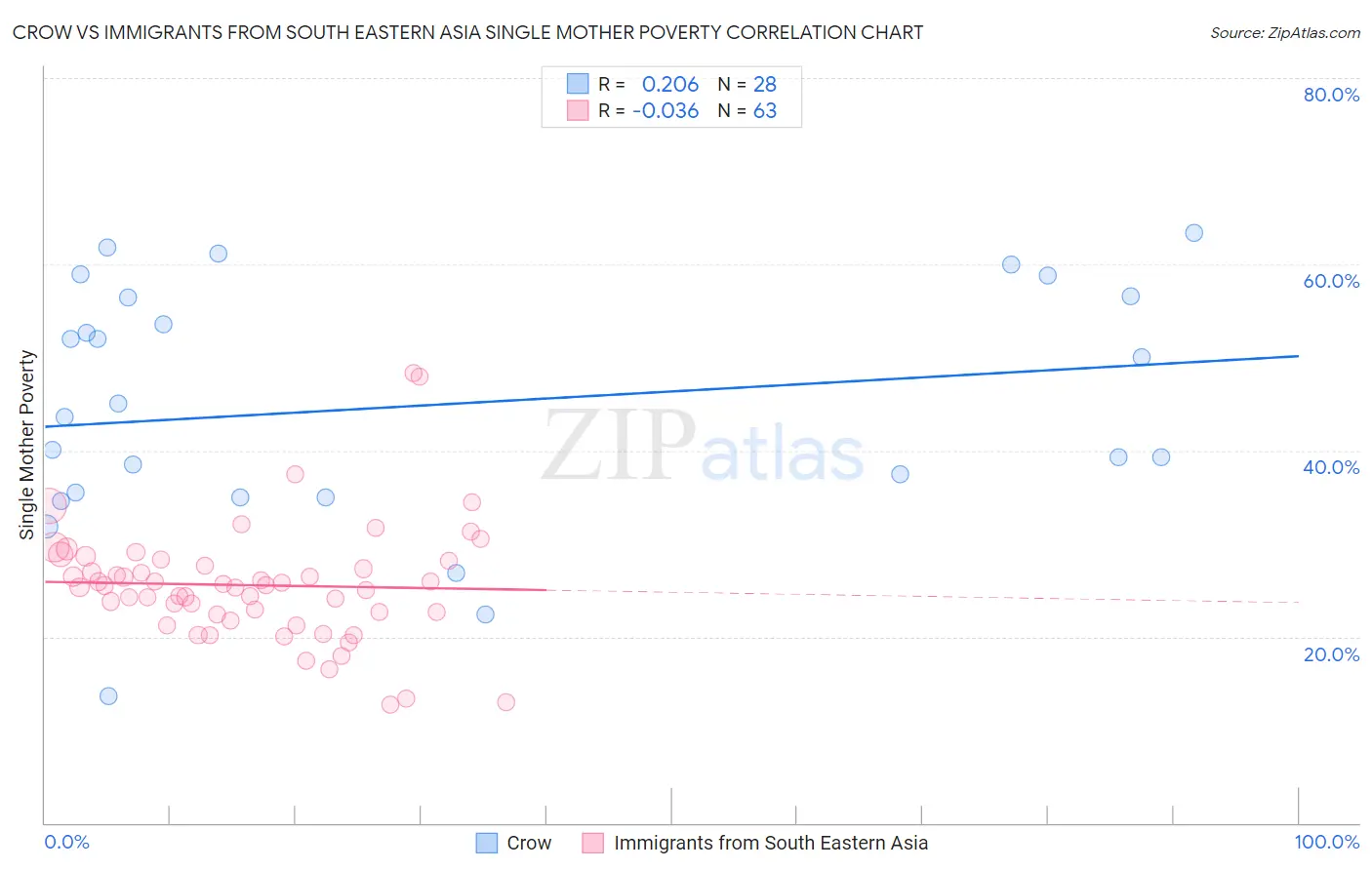 Crow vs Immigrants from South Eastern Asia Single Mother Poverty