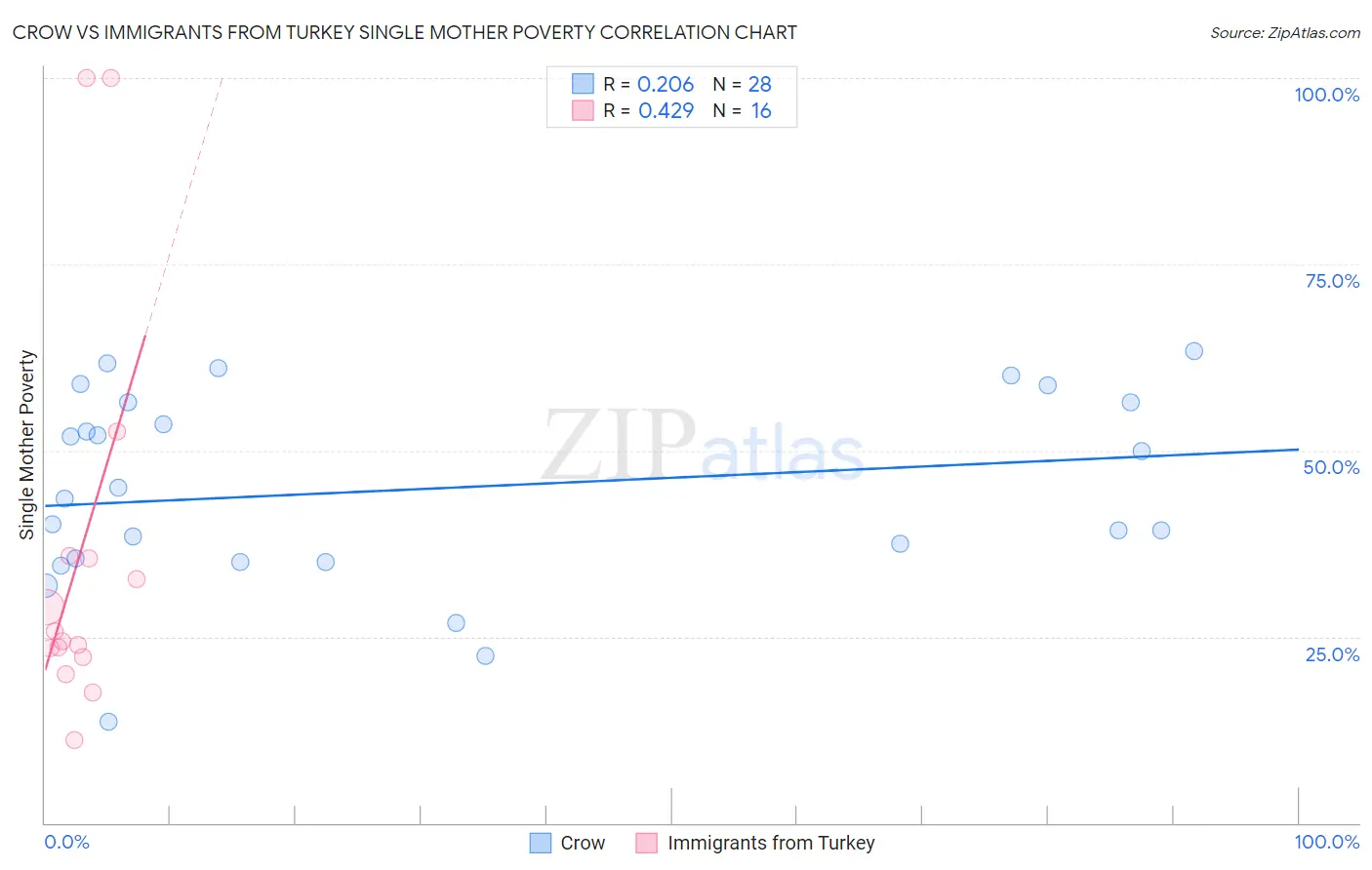 Crow vs Immigrants from Turkey Single Mother Poverty