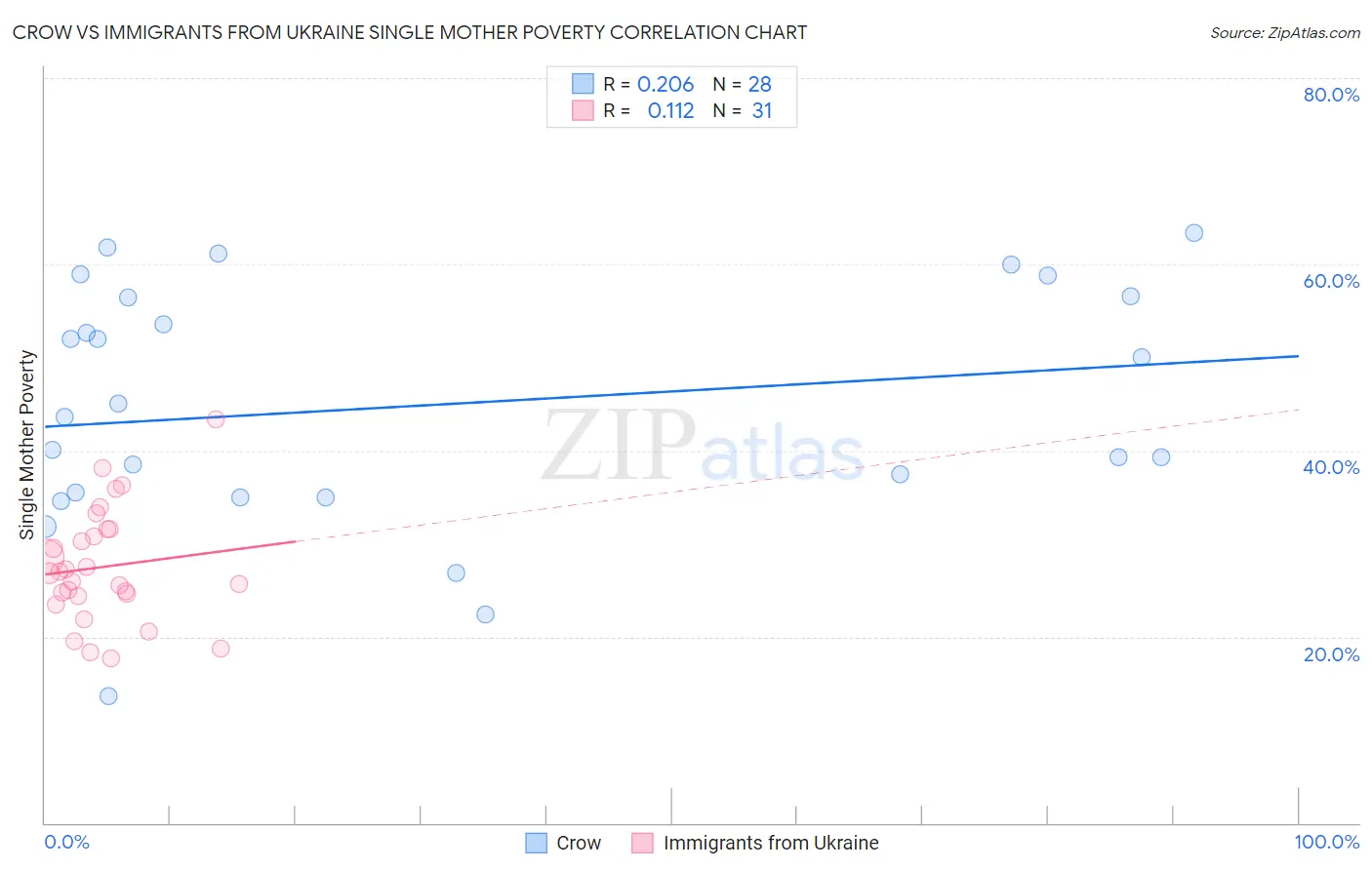 Crow vs Immigrants from Ukraine Single Mother Poverty