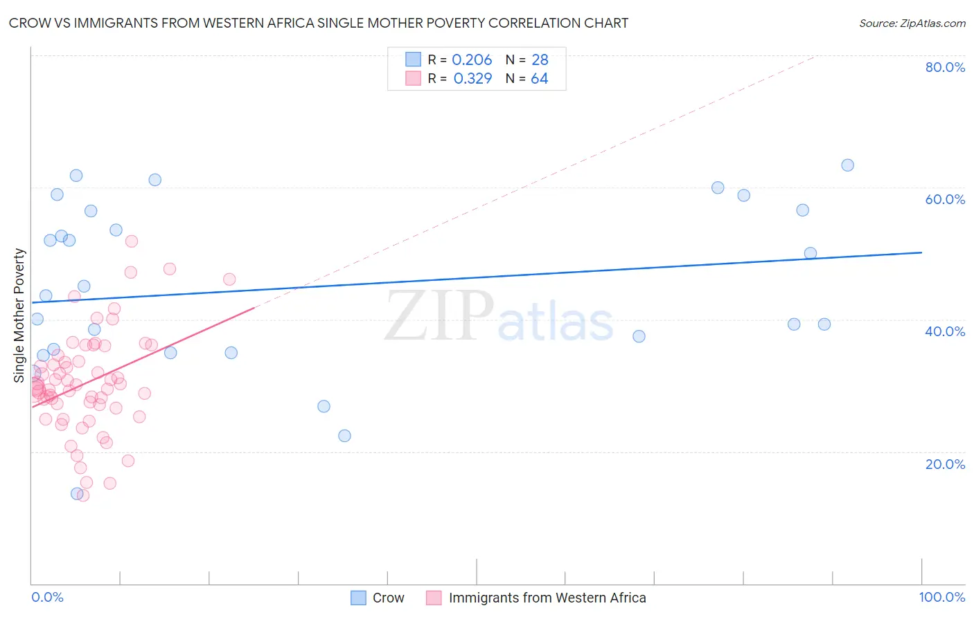 Crow vs Immigrants from Western Africa Single Mother Poverty