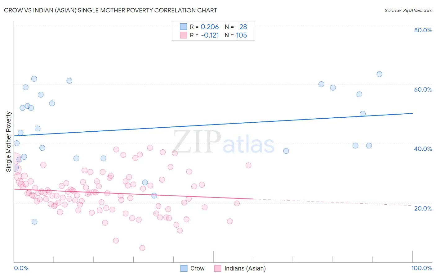 Crow vs Indian (Asian) Single Mother Poverty