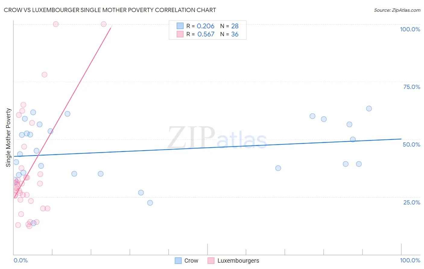 Crow vs Luxembourger Single Mother Poverty