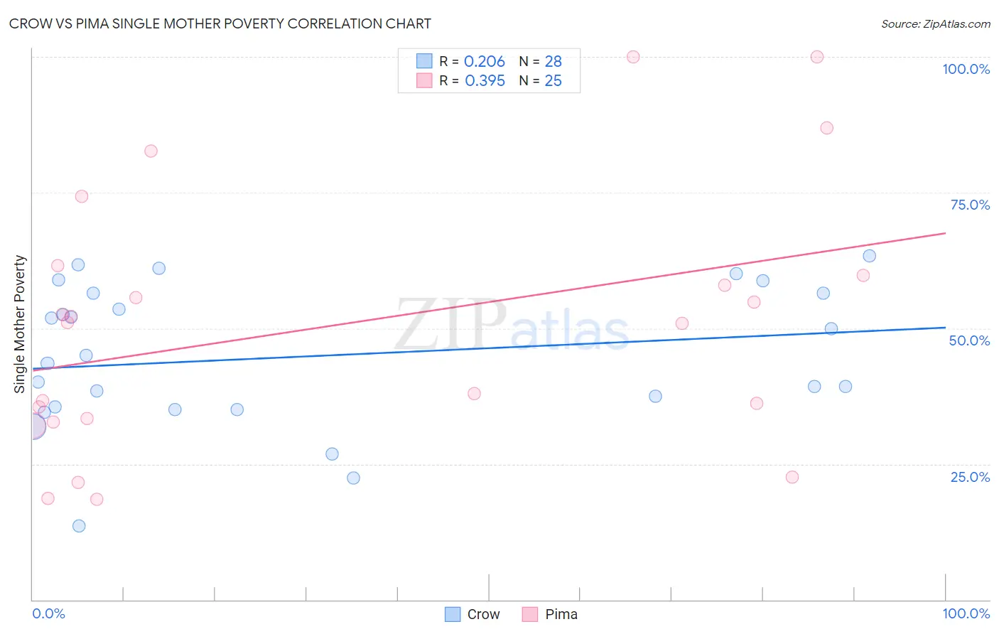 Crow vs Pima Single Mother Poverty