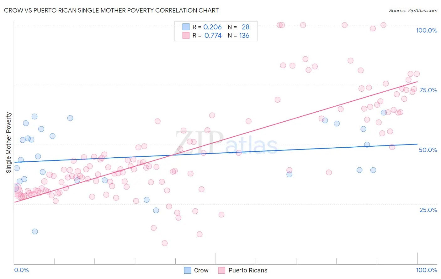 Crow vs Puerto Rican Single Mother Poverty